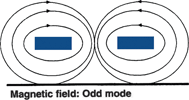 Figure 1. Note: Odd mode means there are equal and opposite voltages on each conductor. Example: on the left conductor a positive (+2 V) signal exists, and on the right conductor a negative (-2 V) signal exists. Hence, per the right-hand rule, the equal and opposite magnetic fields will exist around the conductors as shown